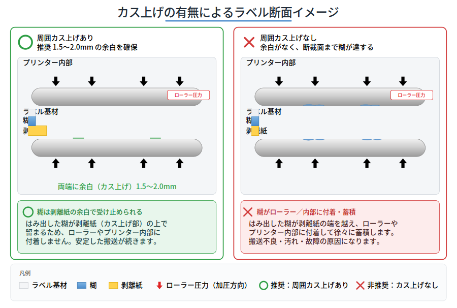 カス上げの有無によるラベル断面イメージ