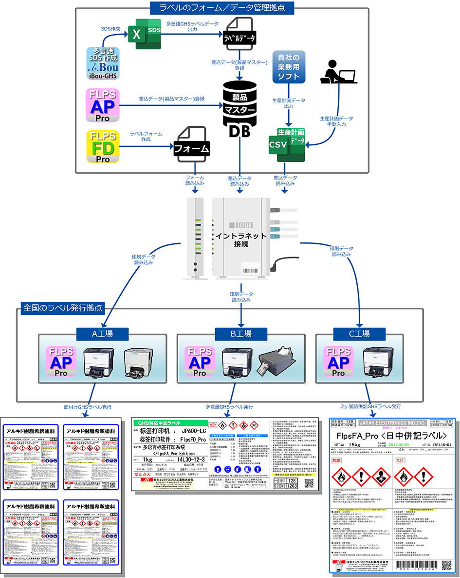 FlpsFA_Proを使用するとラベルフォーム/データの一元管理が可能