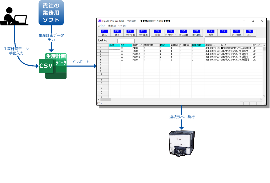FlpsFA_Proでは生産計画データに基づきラベルを連続発行できる