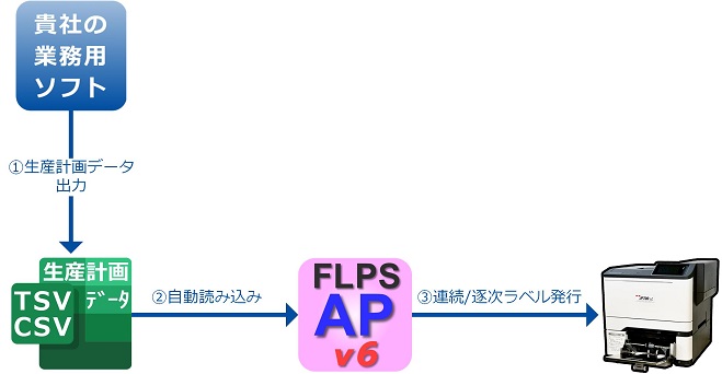 FlpsFA v6では自動運転によるラベル発行が可能