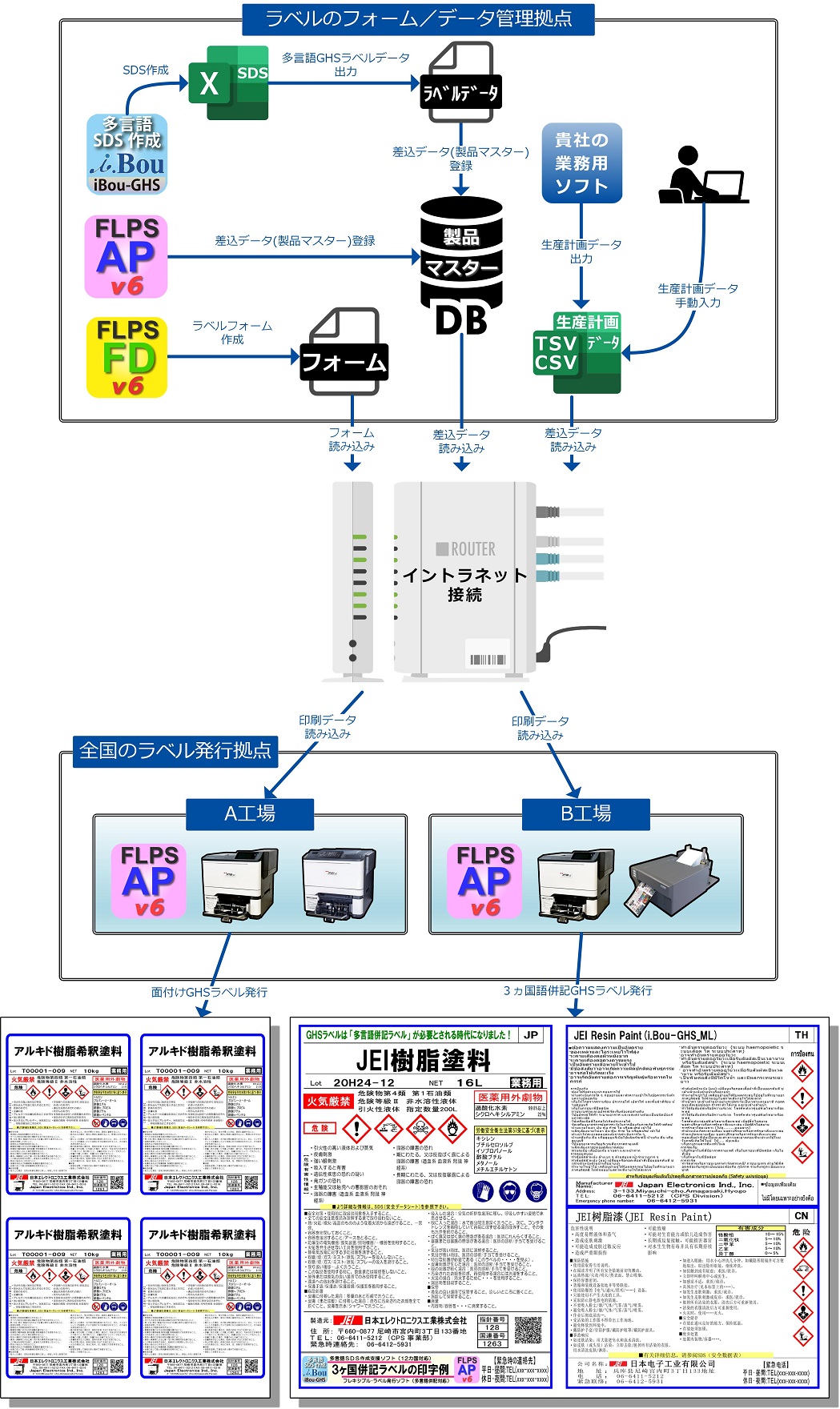 FlpsFA v6を使用するとラベルフォーム/データの一元管理が可能