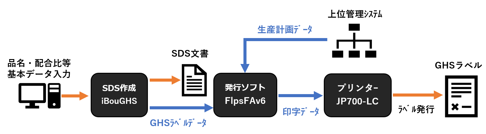 SDS～GHSラベル発行連携 ワンストップソリューションシステムの流れ